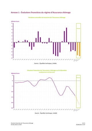 Situation financière de l’Assurance chômage 11/11
Années 2013 et 2014 25/09/2013 15:47
Annexe 1 - Évolutions financières du régime d’Assurance chômage
-5
-4
-3
-2
-1
0
1
2
3
4
5
6
Milliards d'euros
Variations annuelles de trésorerie de l'Assurance chômage
Prévision
Source : Équilibre technique, Unédic
-25
-20
-15
-10
-5
0
5
Milliards d'euros
Situation financière de l'Assurance chômage au 31 décembre
(endettement net bancaire)
Prévision
Source : Équilibre technique, Unédic
 