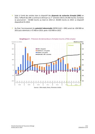 Situation financière de l’Assurance chômage 5/11
Années 2013 et 2014 25/09/2013 15:47
+ Suite à l’arrêt des entrées dans le dispositif des dispensés de recherche d’emploi (DRE) en
2011, l’effectif des DRE a continué à diminuer au 1er
semestre 2013 (-24 200 inscrits). Sa baisse
se poursuivrait : -50 000 inscrits au total en 2013 et -46 600 inscrits en 2014. Le dispositif
disparaîtrait fin 2014.
+ Au final, l’accroissement du potentiel indemnisable (DEFM A,B,C + DRE) serait de +204 900 en
2013 puis ralentirait à +72 400 en 2014, après +310 900 en 2012.
Graphique 2 - Prévision de demandeurs d’emploi inscrits à Pôle emploi
3.0
3.4
3.8
4.2
4.6
5.0
5.4
5.8
-100
-50
0
50
100
150
200
250
T1 T2 T3 T4 T1 T2 T3 T4 T1 T2 T3 T4 T1 T2 T3 T4 T1 T2 T3 T4 T1 T2 T3 T4 T1 T2 T3 T4
2008 2009 2010 2011 2012 2013 2014
Effectifs en millionsVariations en milliers
DRE - éch.gauche
DEFM B et C - éch. gauche
DEFM A - éch. gauche
DEFM ABC + DRE - éch.droite
Prévision
Sources : Pôle emploi, Dares, Prévisions Unédic.
 