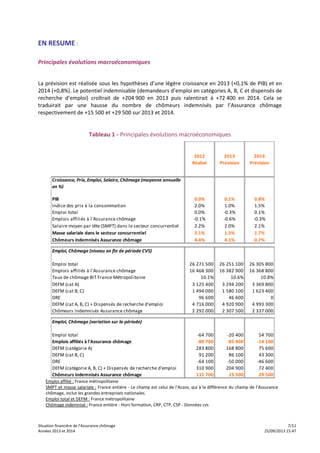 Situation financière de l’Assurance chômage 7/11
Années 2013 et 2014 25/09/2013 15:47
EN RESUME :
Principales évolutions macroéconomiques
La prévision est réalisée sous les hypothèses d’une légère croissance en 2013 (+0,1% de PIB) et en
2014 (+0,8%). Le potentiel indemnisable (demandeurs d’emploi en catégories A, B, C et dispensés de
recherche d’emploi) croîtrait de +204 900 en 2013 puis ralentirait à +72 400 en 2014. Cela se
traduirait par une hausse du nombre de chômeurs indemnisés par l’Assurance chômage
respectivement de +15 500 et +29 500 sur 2013 et 2014.
Tableau 1 - Principales évolutions macroéconomiques
Croissance, Prix, Emploi, Salaire, Chômage (moyenne annuelle
en %)
PIB 0.0% 0.1% 0.8%
Indice des prix à la consommation 2.0% 1.0% 1.5%
Emploi total 0.0% -0.3% 0.1%
Emplois affiliés à l'Assurance chômage -0.1% -0.6% -0.3%
Salaire moyen par tête (SMPT) dans le secteur concurrentiel 2.2% 2.0% 2.1%
Masse salariale dans le secteur concurrentiel 2.1% 1.3% 1.7%
Chômeurs indemnisés Assurance chômage 4.4% 4.1% 0.7%
Emploi, Chômage (niveau en fin de période CVS)
Emploi total 26 271 500 26 251 100 26 305 800
Emplois affiliés à l'Assurance chômage 16 468 300 16 382 900 16 368 800
Taux de chômage BIT France Métropolitaine 10.1% 10.6% 10.8%
DEFM (cat A) 3 125 400 3 294 200 3 369 800
DEFM (cat B, C) 1 494 000 1 580 100 1 623 400
DRE 96 600 46 600 0
DEFM (cat A, B, C) + Dispensés de recherche d'emploi 4 716 000 4 920 900 4 993 300
Chômeurs indemnisés Assurance chômage 2 292 000 2 307 500 2 337 000
Emploi, Chômage (variation sur la période)
Emploi total -64 700 -20 400 54 700
Emplois affiliés à l'Assurance chômage -80 700 -85 400 -14 100
DEFM (catégorie A) 283 800 168 800 75 600
DEFM (cat B, C) 91 200 86 100 43 300
DRE -64 100 -50 000 -46 600
DEFM (catégorie A, B, C) + Dispensés de recherche d'emploi 310 900 204 900 72 400
Chômeurs indemnisés Assurance chômage 131 700 15 500 29 500
2014
Prévision
2012
Réalisé
2013
Prévision
Emploi affilié : France métropolitaine
SMPT et masse salariale : France entière - Le champ est celui de l'Acoss, qui à la différence du champ de l'Assurance
chômage, inclut les grandes entreprises nationales.
Emploi total et DEFM : France métropolitaine
Chômage indemnisé : France entière - Hors formation, CRP, CTP, CSP - Données cvs
 