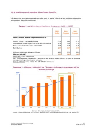 Situation financière de l’Assurance chômage 8/11
Années 2013 et 2014 25/09/2013 15:47
De la prévision macroéconomique à la prévision financière
Des évolutions macroéconomiques anticipées pour la masse salariale et les chômeurs indemnisés
découlent les prévisions financières.
Tableau 2 - Variations de contributions et de dépenses d’ARE et d’AREF
Emploi, Chômage, Dépenses (moyenne annuelle en %)
Emplois affiliés à l'Assurance chômage -0.1% -0.6% -0.3%
Salaire moyen par tête (SMPT) dans le secteur concurrentiel 2.2% 2.0% 2.1%
Masse salariale dans le secteur concurrentiel 2.1% 1.3% 1.7%
Contributions 2.1% 1.3% 1.7%
Chômeurs indemnisés Assurance chômage 4.2% 3.9% 0.8%
Dépenses ARE-AREF 5.7% 5.0% 1.8%
2014
Prévision
2013
Prévision
2012
Réalisé
Emploi affilié : France métropolitaine
SMPT et masse salariale : France entière - Le champ est celui de l'Acoss, qui à la différence du champ de l'Assurance
chômage, inclut les grandes entreprises nationales.
Chômage indemnisé : France entière - Hors CRP, CTP, CSP - Données cvs
Graphique 3 - Chômeurs indemnisés par l’Assurance chômage et dépenses en ARE de
l’Assurance chômage
15
20
25
30
1500
2000
2500
2008 2009 2010 2011 2012 2013 2014
Prévision
Chômeurs
indemnisés
Milliards d'eurosMilliers
Prévision
Dépenses
en ARE
Milliards d'eurosMilliers
Sources : Pôle emploi, Unédic, Prévisions Unédic.
Champ : Chômeurs indemnisés par l’Assurance chômage, France entière, hors formation, CSP, CRP, CTP, données cvs.
 