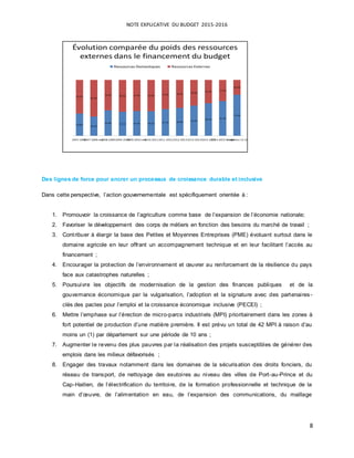 NOTE EXPLICATIVE DU BUDGET 2015-2016
8
Évolution comparée du poids des ressources
externes dans le financement du budget
39.8%
34.5%
45.8% 43.1% 44.3% 44.2% 47.7% 49.9%
54.0%
58.5% 62.1%
73.4%
60.2%
65.5%
54.2% 56.9% 55.7% 55.8% 52.3% 50.1%
46.0%
41.5% 37.9%
26.6%
2007-20082007-2008 rect.2008-20092009-20102009-2010 réct.2010-20112011-20122012-20132013-20142014-20152014-2015 rectifiéProjection 15-16
Ressources Domestiques Ressources Externes
Des lignes de force pour ancrer un processus de croissance durable et inclusive
Dans cette perspective, l’action gouvernementale est spécifiquement orientée à :
1. Promouvoir la croissance de l’agriculture comme base de l’expansion de l’économie nationale;
2. Favoriser le développement des corps de métiers en fonction des besoins du marché de travail ;
3. Contribuer à élargir la base des Petites et Moyennes Entreprises (PME) évoluant surtout dans le
domaine agricole en leur offrant un accompagnement technique et en leur facilitant l’accès au
financement ;
4. Encourager la protection de l’environnement et œuvrer au renforcement de la résilience du pays
face aux catastrophes naturelles ;
5. Poursuivre les objectifs de modernisation de la gestion des finances publiques et de la
gouvernance économique par la vulgarisation, l’adoption et la signature avec des partenaires -
clés des pactes pour l’emploi et la croissance économique inclusive (PECEI) ;
6. Mettre l’emphase sur l’érection de micro-parcs industriels (MPI) prioritairement dans les zones à
fort potentiel de production d’une matière première. Il est prévu un total de 42 MPI à raison d’au
moins un (1) par département sur une période de 10 ans ;
7. Augmenter le revenu des plus pauvres par la réalisation des projets susceptibles de générer des
emplois dans les milieux défavorisés ;
8. Engager des travaux notamment dans les domaines de la sécurisation des droits fonciers, du
réseau de transport, de nettoyage des exutoires au niveau des villes de Port-au-Prince et du
Cap-Haitien, de l’électrification du territoire, de la formation professionnelle et technique de la
main d’œuvre, de l’alimentation en eau, de l’expansion des communications, du maillage
 
