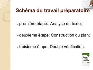 Schéma du travail préparatoire

 première    étape: Analyse du texte;

 deuxième    étape: Construction du plan;

 troisième   étape: Double vérification.
 