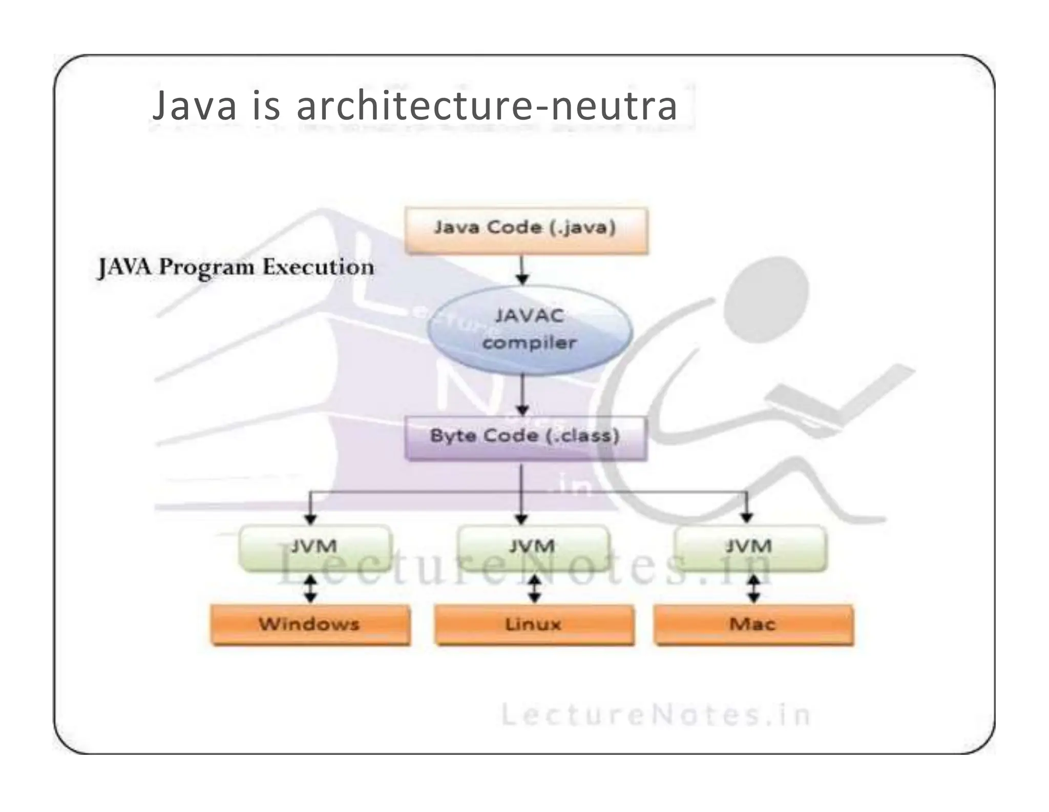 Java is architecture-neutra 