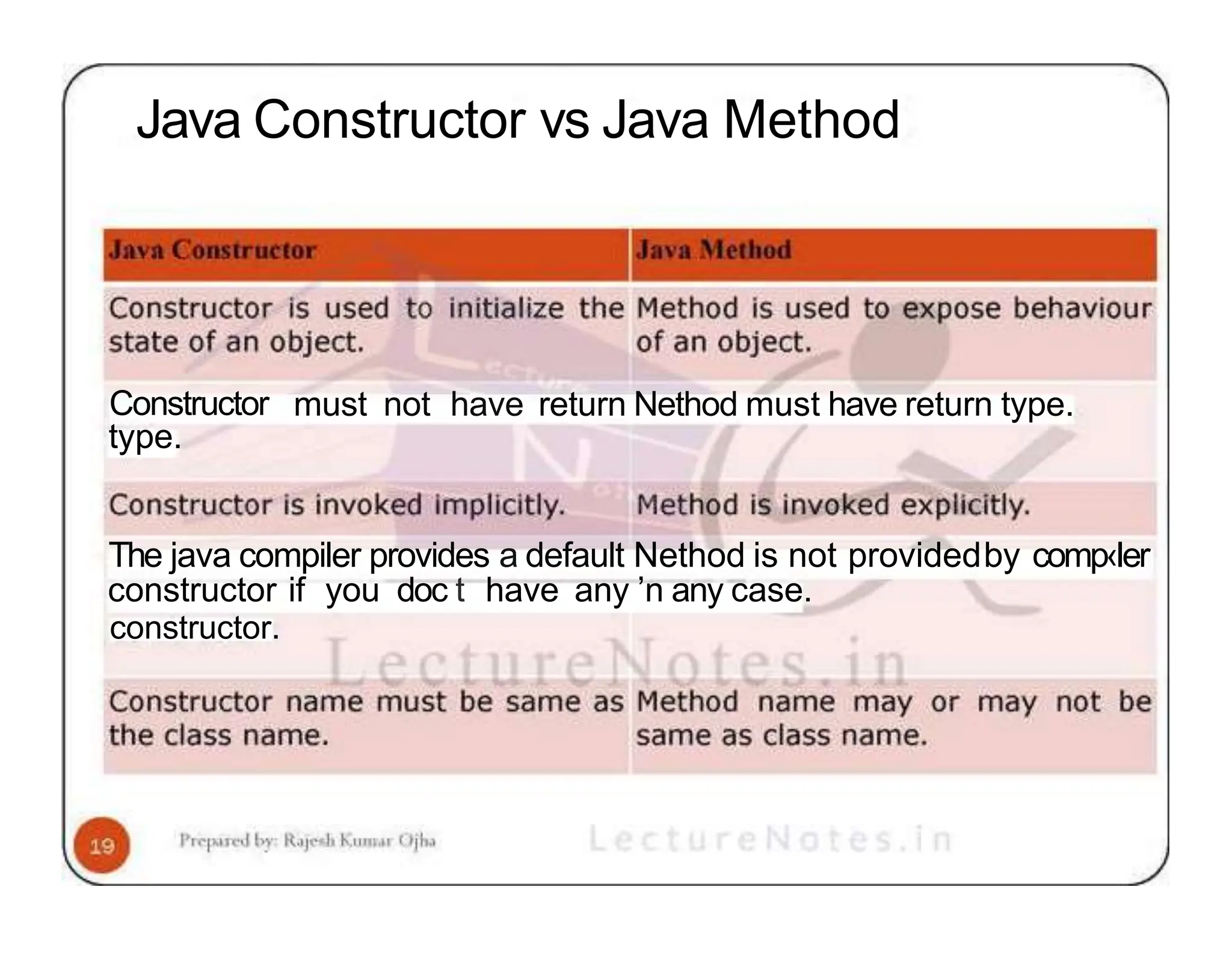 Java Constructor vs Java Method must not have return Nethod must have return type. Constructor type. The java compiler provides a default Nethod is not providedby comp‹Ier constructor if you doc t have any ’n any case. constructor. 