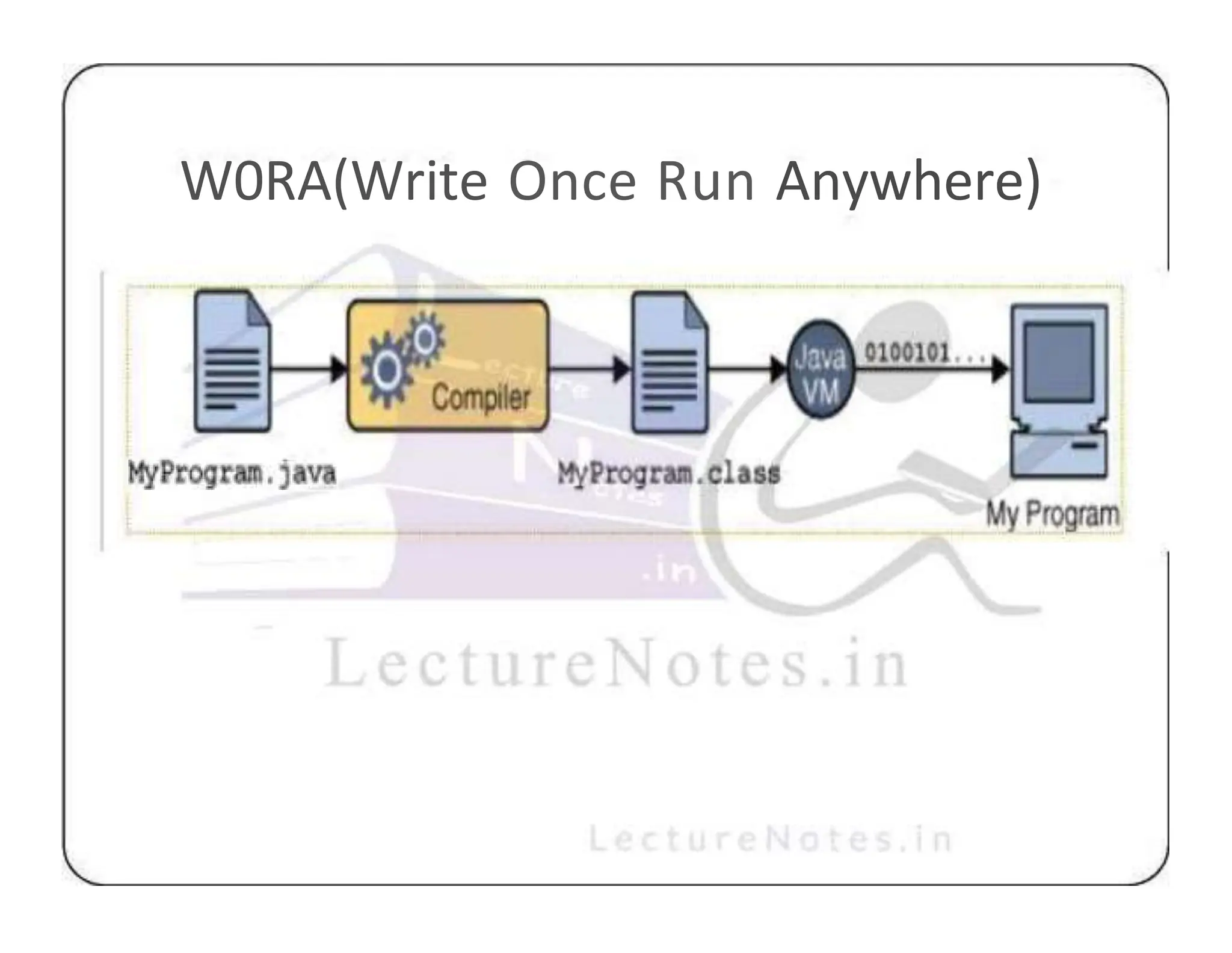 W0RA(Write Once Run Anywhere) 