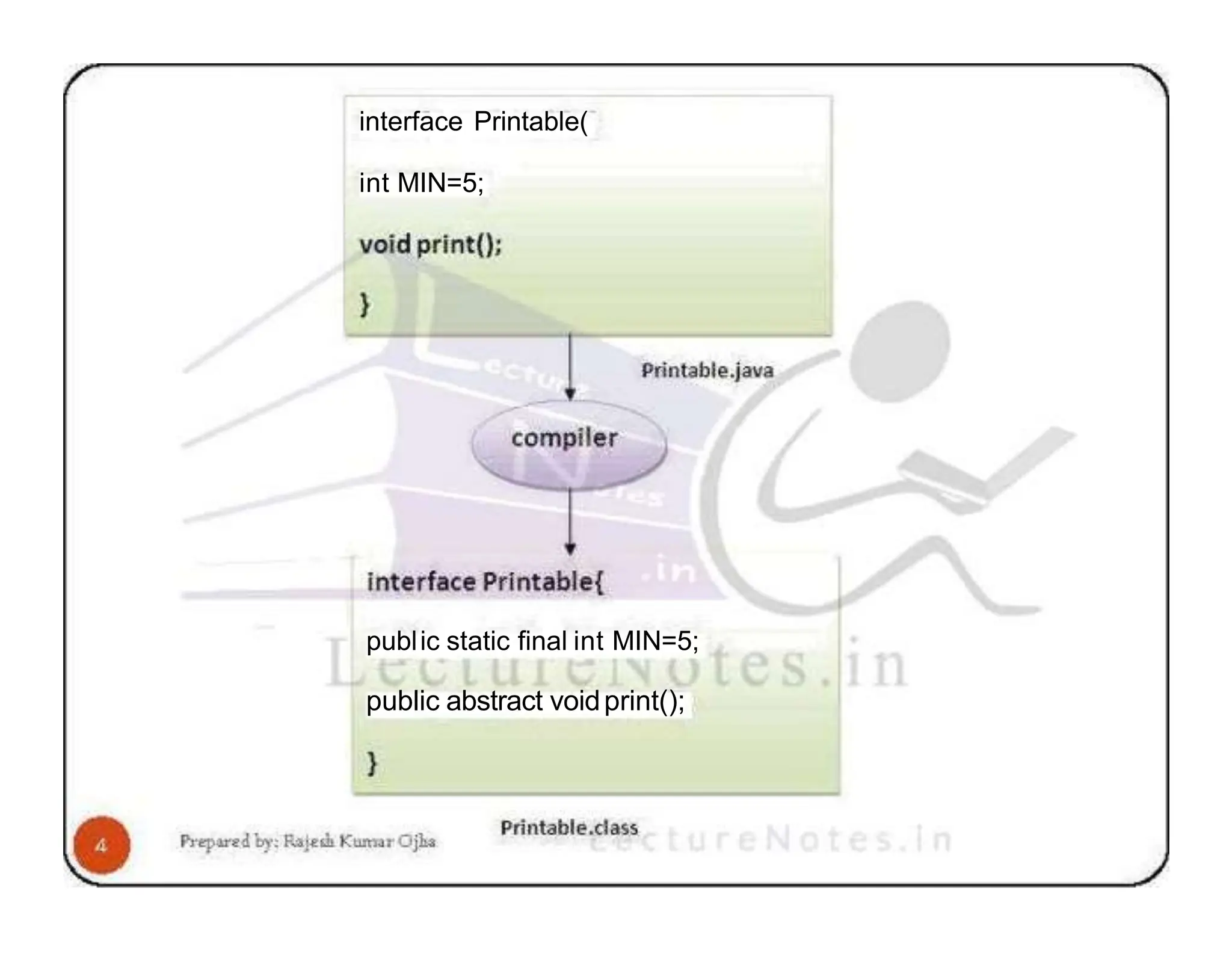 interface Printable( int MIN=5; public static final int MIN=5; public abstract voidprint(); 