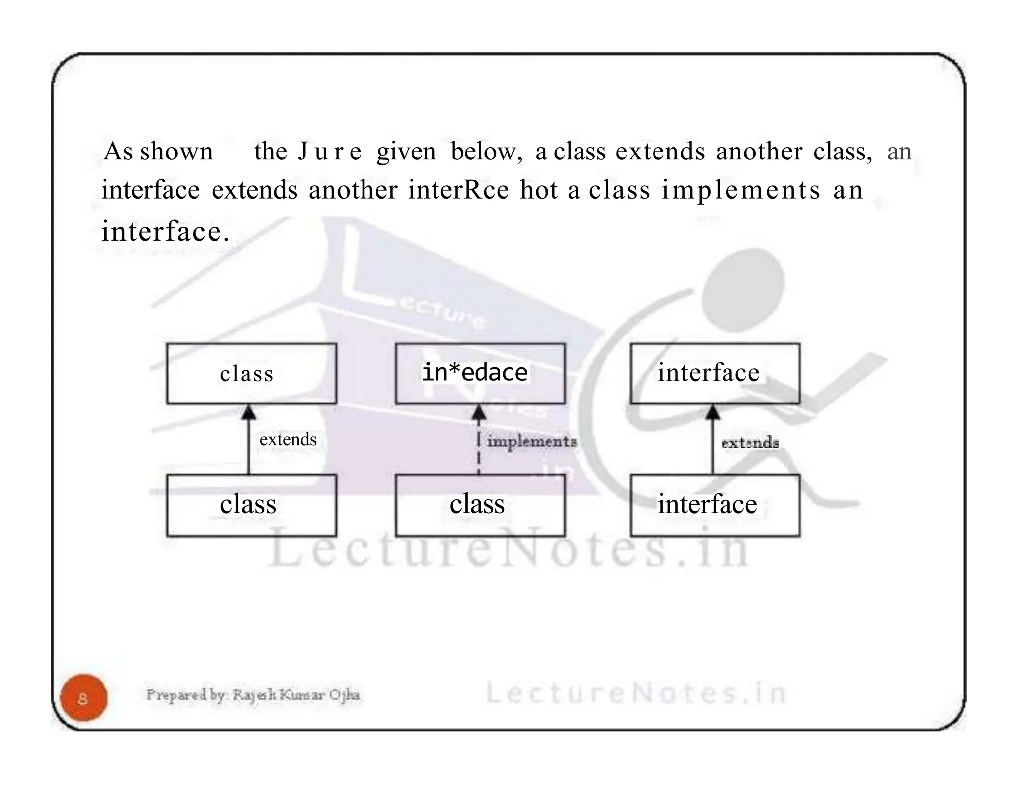 As shown the J u r e given below, a class extends another class, an interface extends another interRce hot a class implements an interface. class extends class in*edace class interface interface 