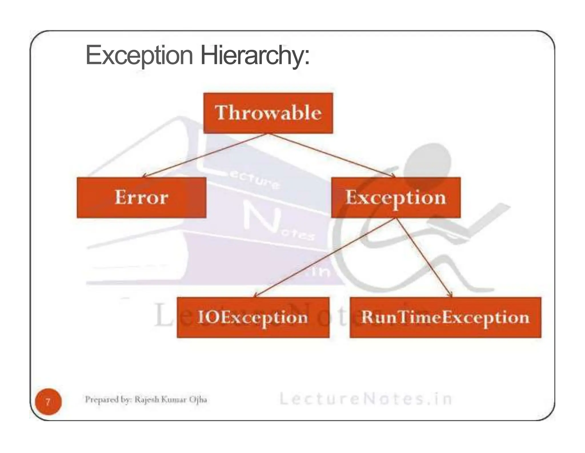 Exception Hierarchy: 