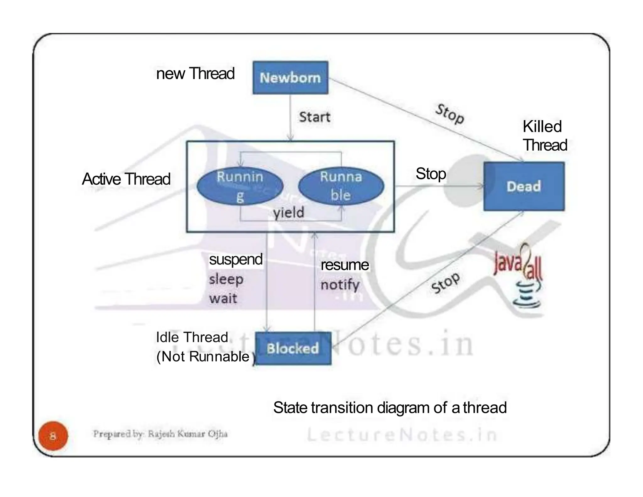 new Thread Active Thread suspend resume Stop Idle Thread (Not Runnable State transition diagram of athread Killed Thread 