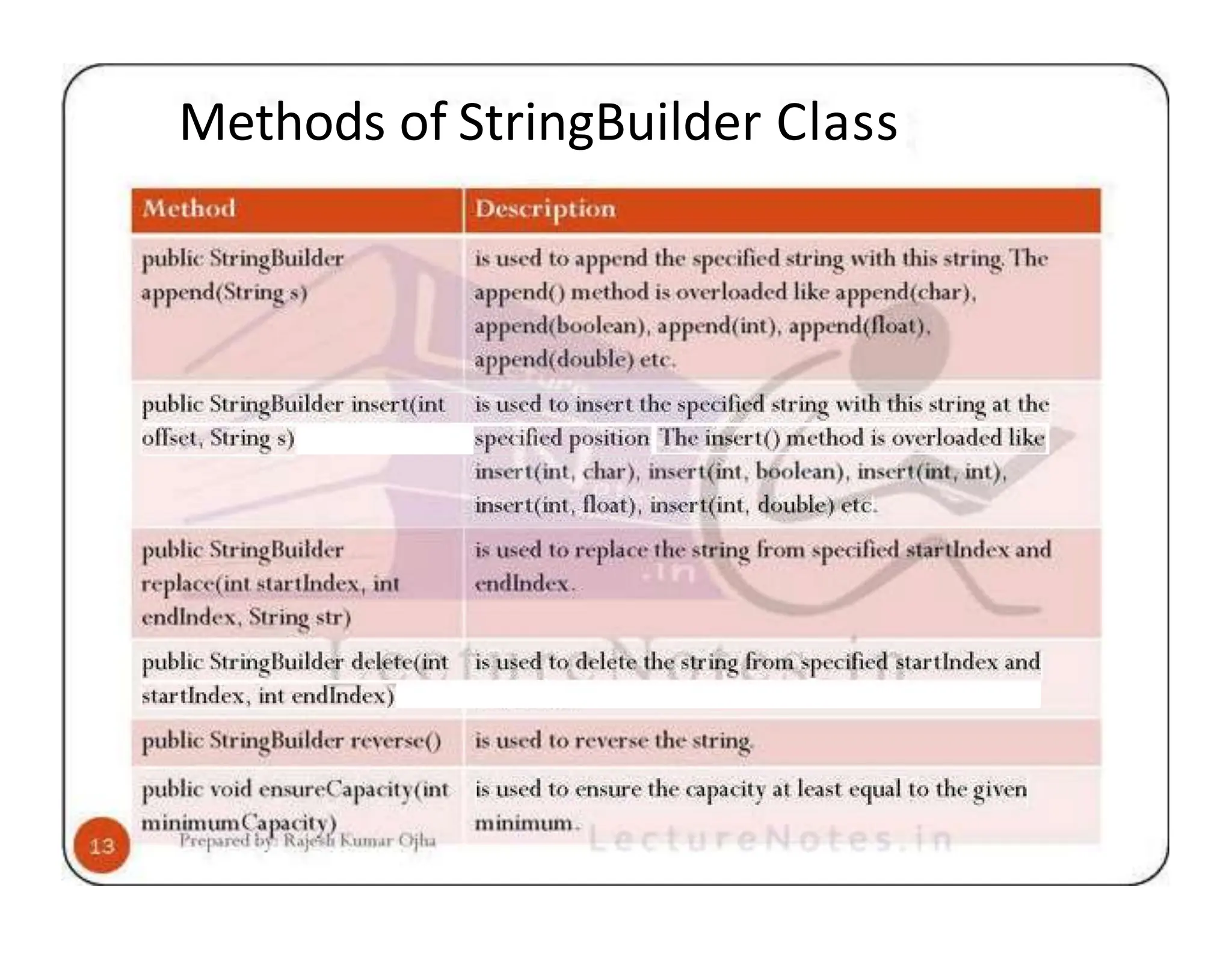 Methods of StringBuilder Class 
