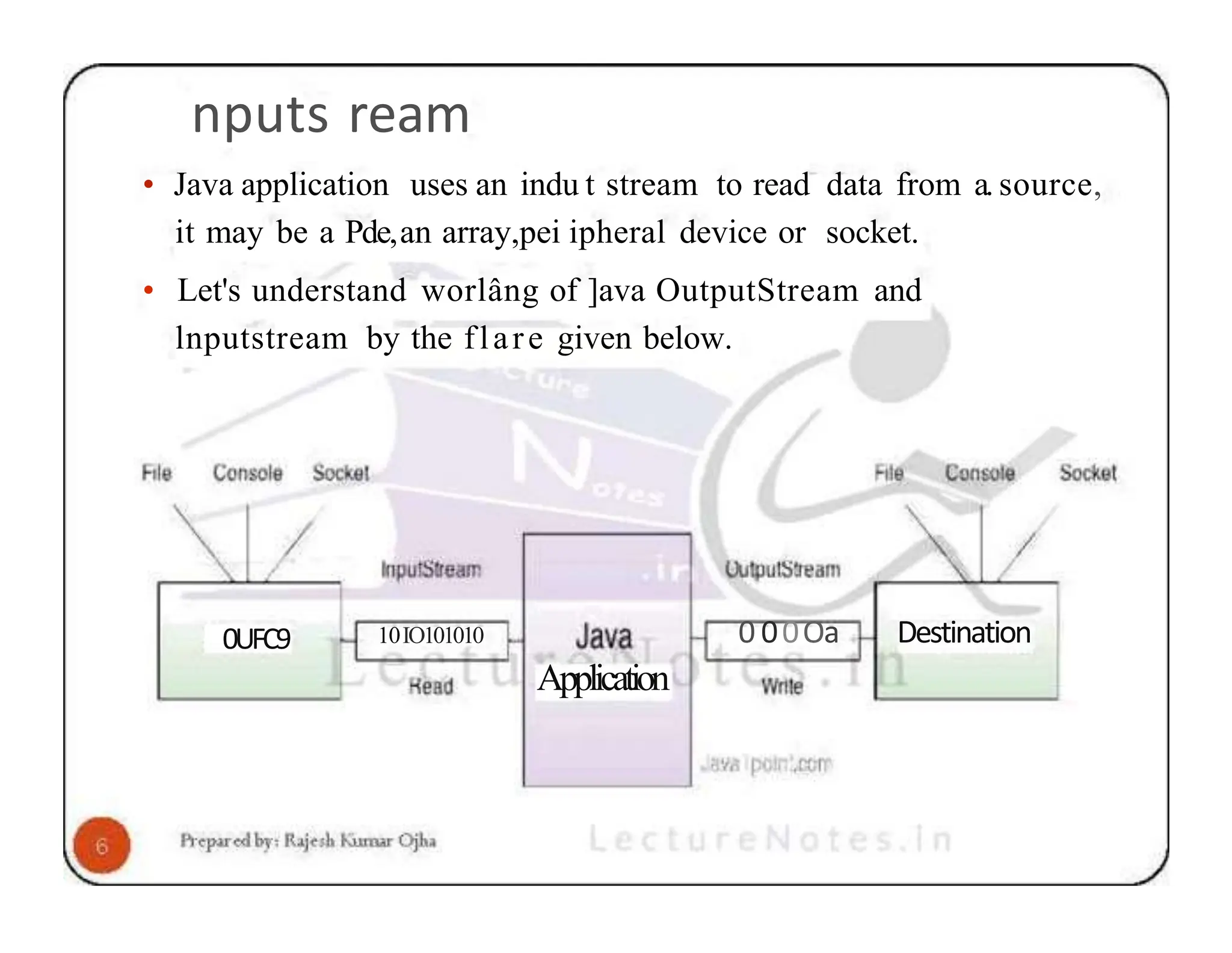 nputs ream • Java application uses an indu t stream to read data from a. source, it may be a Pde,an array,pei ipheral device or socket. • Let's understand worlâng of ]ava OutputStream and lnputstream by the flare given below. 0UFC9 10IO101010 Application 0 00Oa Destination 
