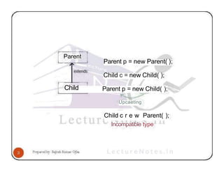 Parent
Child
Parent p = new Parent( );
Child c = new Child( );
Parent p = new Child( );
Upcaeting
Child c r e w Parent( );
Incompatible type
 