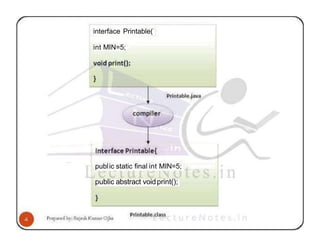 interface Printable(
int MIN=5;
public static final int MIN=5;
public abstract voidprint();
 