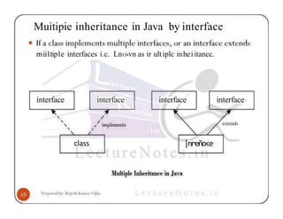 Muitipie inheritance in Java by interface
rnii1tip1e interfaces i.c. Ln‹»vn as ir ultiplc inheiitancc.
interface
class
interface interface
|nreño<e
interface
extends
 