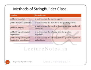 Methods of StringBuilder Class
 
