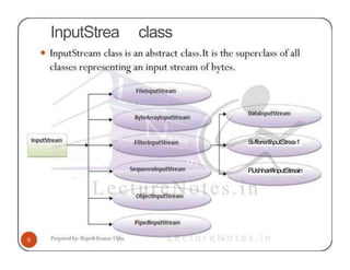 InputStrea class
8i›ffererIIiputStrea›1
PiJshhar#InputStreain
 