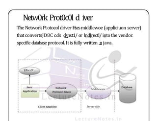 Netw0rk Prot0c0l d iver
TheNetwork Ptotocol driver Hsesmiddlewoe (appliciuon server)
that convertsJD8C cds drect1/ or lndJrectl/ into the vendor
specific databaseprotocol.It isfully written n java.
Jdbcs0l
Middleware
Server side
 