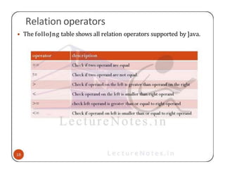 Relation operators
• The folloJng table shows all relation operators supported by ]ava.
 