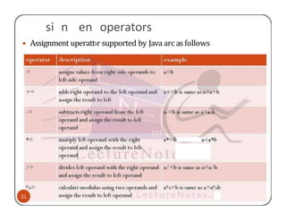 si n en operators
• Assignment uperatt›r supported by Java arc as follows
 