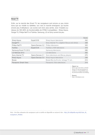Smart TV

  Enfin, sur le marché des Smart TV, les navigateurs sont encore un peu moins
  bons que sur mobile ou tablettes, car c’est un marché émergeant, qui touche
  encore peu d’utilisateurs. Les scores sont donc plus serrés, avec 4 leaders au-
  dessus de 300 (60% de fonctionnalités de HTML5 compatibles) : Sharp Aquos,
  Googe TV, Philips NetTV et Toshiba. Samsung, LG et Sony suivent de peu.


                                                                                                                                                                     Score
   Sharp Aquos                                 Espial 6.05                      Sharp Aquos televisions                                                                 342
   GoogleTV                                                                     Sony Internet TV, LOgitech Revue and others                                             328
   Philips NetTV                               Opera Devices 3.2 Philips televisions                                                                                    325
   Toshiba                                     Espial 6.04                      Toshiba L7200 televisions                                                               310
   Samsung Smart TV 2012                                                        Samsung televisions                                                                     286
   LG NetCast 2012                                                              LG televisions                                                                          282
   Sony Internet TV                            Opera Devices 3.1 Sony televisions and Bluray players                                                                    275
   Sharp Aquos                                 Opera Devices 3.0 Sharp Aquos televisions                                                                                236
   Boxee                                                                        Boxee Box by D-Link, Iomega TV wit...                                                   214
   Panasonic Smart Viera                                                        Panasonic Viera televisions                                                             214

                                                                                                                                           Figure 14
                                                                                                                                           Score (sur 500) des 10 OS de
                                                                                                                                           Smart TV qui permettent la
                                                                                                                                           meilleure compatibilité avec
                                                                                                                                           les fonctionnalités de HTML5.

                                                                                                                                           Source
                                                                                                                                           http://html5test.com




..................................................................................................................................................... .......................
Note : Une liste exhaustive des navigateurs web et mobile est disponible en suivant le lien : http://fr.wikipedia.org/wiki/Liste_de_
navigateurs_Webdes




                                                                                                                                                   faberNovel        •••        17
 