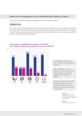 Quels sont les navigateurs web et mobiles les plus utilisés en France ?

       L’accès des français aux dernières fonctionnalités de HTML5 est encore faible.

       Navigateurs web
       	
       En France, seuls 50,6% des internautes ont un navigateur pour ordinateur de bureau qui intègre à plus de 80%
       les fonctionnalités actuelles d’HTML5. Cela représente la part d’utilisateurs de Chrome et Firefox. Cependant,
       encore 27% des utilisateurs Français et Européens utilisent Internet Explorer 8 ou 9, qui n’intègre qu’à 22% et
       47% les fonctionnalités actuelles d’HTML5.




       Pourcentage de compatibilité des navigateurs avec HTML5
       Pourcentage d’utilisation des navigateurs en France en Juillet 2012

100%

                                 82,8%
                                                           77%
          69%                                 63,4%


                                                                                Trois géants des navigateurs
                                                                                web : Firefox, Chrome et Internet
                                                                                Explorer.
                30% 27,6% 28%
                                        27%
                                                                                Internet Explorer est encore
                                                                                largement utilisé dans la version
                                                    10%                         8.0 qui n’intègre que 22% des
                                                                 3%             fonctionnalités actuelles de
 0%
                                                                                HTML5.


                                                                                Safari (le navigateur web installé
             13           9           2.0         5.1       12.00               par défaut sur les ordinateurs
                                                                                Apple) peine à décoller mais se
                                                                                situe tout de même juste derrière
                                                                                les trois géants.


                                                                                              Figure 15
                                                                                              Navigateurs web les plus
                                                                                              utilisés en France et leur
                                                                                              pourcentage de compatibilité
                                                                                              avec HTML5.

                                                                                              Source
                                                                                              http://gs.statcounter.com/




                                                                                                    faberNovel   •••   18
 