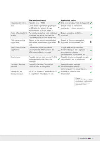 Site web (= web app)                      Application native
Intégration de vidéos     Possible avec HTML5                       Oui, avec le lecteur natif de l'appareil.
Jeux                      Limité à des expériences graphiques       Design en 3D et interactions
                          en 2D, et à des actions de type           innovantes : incliner, secouer…
                          « mouvement et clic de souris ».
Accès à l'application /   Au sein du navigateur web, ou depuis      Depuis une icône sur l'écran
au site                   une icône sur l'écran d'accueil de        d'accueil.
                          l'appareil (raccourci vers le site web)
Téléchargement de         Depuis le site web correspondant ou       Depuis le Store correspondant :
l'application             depuis une plateforme d'applications      AppStore, Androïd Market, etc.
                          web.
Personnalisation de       Uniquement si une inscripion à            L'application se personnalise
l'application             un compte et la différenciation de        facilement depuis les « réglages » :
                          différents profils sont prévues.          accès aux données de
                                                                    géolocalisation, notifications, etc.
E-commerce                Possible via des sites comme PayPal       Possible directement avec le compte
                          facilement intégrable dans une            de l'utilIsateur sur la pate-forme.
                          webapps.
Liens vers d'autres       Navigation facilitée d'une page à         Les applications sont des
services                  l'autre au sein du navigateur.            environnements ferlés qui
                                                                    communiquent très peu entre eux.
Partage sur les           En un clic si l'API du réseau social ou   Possible si construit dans
réseaux sociaux           le widget sont intégrés sur le site.      l'application.

                                                                                        Figure 17
                                                                                        Comparaison des possibilités
                                                                                        techniques et fonctionnelles
                                                                                        entre un site web et une
                                                                                        application native.




                                                                                               faberNovel   •••   28
 