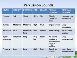 Percussion Sounds
SOUND INTENSITY DURATION PITCH QUALITY NORMAL
LOCATION
ABNORMAL
LOCATION
Flatness Soft Short High Flat Muscle
(thigh) or
Bone
Lungs (severe
pneumonia
Dullness Moderate Moderate High Thud Organs (liver) Lungs
(atelectasis)
Resonance Loud Moderate-
long
Low Hollow Normal lungs No abnormal
location
Hyper
resonance
Very loud Long Very
low
Boom No normal
location in
adults;normal
lungs in
children
Lungs
(emphysema)
Tympany Loud Long High Drum Gastric air
bubble
Lungs (large
pneumothorax)
 