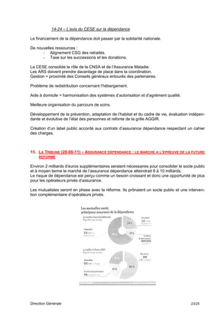 14-24 – L’avis du CESE sur la dépendance

Le financement de la dépendance doit passer par la solidarité nationale.

De nouvelles ressources :
      - Alignement CSG des retraités.
      - Taxe sur les successions et les donations.

La CESE consolide le rôle de la CNSA et de l’Assurance Maladie.
Les ARS doivent prendre davantage de place dans la coordination.
Gestion = proximité des Conseils généraux entourés des partenaires.

Problème de redistribution concernant l’hébergement.

Aide à domicile = harmonisation des systèmes d’autorisation et d’agrément qualité.

Meilleure organisation du parcours de soins.

Développement de la prévention, adaptation de l’habitat et du cadre de vie, évaluation indépen-
dante et évolutive de l’état des personnes et refonte de la grille AGGIR.

Création d’un label public accordé aux contrats d’assurance dépendance respectant un cahier
des charges.



15. LA TRIBUNE (28-06-11) – ASSURANCE DEPENDANCE : LE MARCHE A L’EPREUVE DE LA FUTURE
    REFORME

Environ 2 milliards d’euros supplémentaires seraient nécessaires pour consolider le socle public
et à moyen terme le marché de l’assurance dépendance atteindrait 8 à 10 milliards.
Le risque de dépendance est perçu comme un besoin croissant et donc une opportunité de plus
pour les opérateurs privés d’assurance.

Les mutualistes seront en phase avec la réforme. Ils prônaient un socle public et une interven-
tion complémentaire d’opérateurs privés.




Direction Générale                                                                      23/25
 