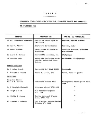 TABLE C 
111111111111 
COMMISSION CONSULTATIVE SCIENTIFIQUE SUR LES OBJETS VOLANTS NON IDENTIFIES - 
14-17 JANVIER 1953 
MEMBRES 
Dr H .P. Robertson (Président] 
Dr Luis W. Alvares 
Dr Samuel Goudamit 
Dr Lloyol V. Berknar 
Dr Thornton Page 
MEMBRES ASSOCIES 
Dr J. Allen Hyneck 
M. Frédérik C. Durant 
INTERVIEWS 
Brigadier Général 
William M. Garland 
Dr H. Marshall Chadwell 
Mr. Ralph L Clark 
Mr. Philip G. Strong 
Mr. Stephen T. Possony 
ORGAN 1 SAT ION 
Intitut de Technologie de 
Californie 
Université de Californie 
Laboratoires Nationaux de 
Brookhaven 
Universit6s associées, Inc. 
Bureau des Opérations de re-cherche- 
Uniuersité Johns 
Hopkins 
Université de 1'Etat d'OHIO 
Arthur D. Little, Inc. 
Commandant Général ATIC 
Directeur Adjoint O/S1, CIA 
Vice Directeur Adjoint 
o/SI, CIA 
Chef du personnel d'opera-tions, 
O/SI, CIA 
Chef d'action, Groupe Spécial 
d'Etude, D/I, USAF 
OOMA 1 NE DE COMPETENCE 
'hysique, Syst5me d'armes 
'hysique, radar 
itructure atomique, problihnes 
rtatistiques 
iéophys ique 
rstronomie, Astrophysique 
rstronomie 
'usées, missiles guidés 
enseignement Technique et Scier 
' ique 
 