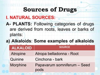 Sources of Drugs
I. NATURAL SOURCES:
A- PLANTS: Following categories of drugs
are derived from roots, leaves or barks of
plants:
a) Alkaloids: Some examples of alkaloids
and their sources are listed in the table:ALKALOID SOURCE
Atropine Atropa belladonna - Root
Quinine Cinchona - bark
Morphine Papavarum somniferum – Seed
pods
 