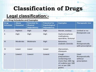 Classification of Drugs
Legal classification:-
 