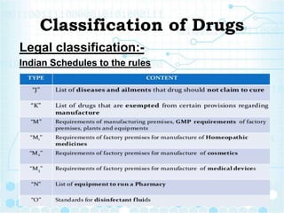 Classification of Drugs
Legal classification:-
Indian Schedules to the rules
 