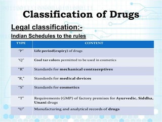 Classification of Drugs
Legal classification:-
Indian Schedules to the rules
 