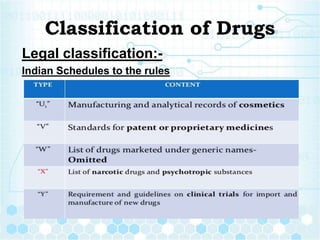 Classification of Drugs
Legal classification:-
Indian Schedules to the rules
 
