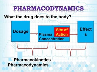 What the drug does to the body?
Pharmacokinetics
Pharmacodynamics
Dosage
Plasma
Concentration
Effect
s
Site of
Action
 