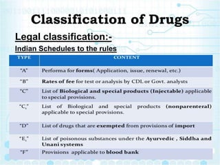 Classification of Drugs
Legal classification:-
Indian Schedules to the rules
 