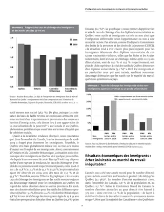 L’intégration socio-économique des immigrants et immigrantes au Québec




  GRAPHIQUE 2  Rapport des taux de chômage des immigrants
                                                                                         Ontario (6,2 %)24. Le graphique 3 nous permet d’apprécier les
  et des natifs chez les 15-64 ans
                                                                                         écarts de taux de chômage chez les diplômés universitaires au
                                                                                         Québec entre natifs et immigrants racisés ou non ainsi que
2,0
                                                                           2006          l’intégration différenciée selon l’appartenance ou non à une
                                                                                         minorité racisée. Par ailleurs, comme l’indique la Commission
                                                                           2010
                                                                                         des droits de la personne et des droits de la jeunesse (CDPDJ),
1,6
                                                                                         « la situation tend à être encore plus préoccupante pour les
                                                                                         immigrants détenteurs d’un diplôme universitaire de cer-
                                                                                         taines « minorités visibles », telles que les Noirs et les Arabes
1,2
                                                                                         notamment, dont les taux de chômage, même après 10-15 ans
                                                                                         d’installation, sont de 10,2 % et 10,5 % respectivement, soit
                                                                                         plus de 3 fois supérieurs à celui des natifs du Québec détenteurs
0,8
                                                                                         d’un diplôme universitaire (3,1 %)25 ». Bref, les immigrants, et
                                                                                         en particulier ceux qui sont racisés, semblent rencontrer
0,4
                                                                                         davantage d’obstacles que les natifs sur le marché du travail
                                                                                         québécois qu’ailleurs au pays.

0,0
                                                                                            GRAPHIQUE 3Taux de chômage des immigrants et des non-
          Québec             Ontario           Colombie-          Ensemble du               immigrants ayant un certiﬁcat ou un grade universitaire
                                               Britannique        Canada
                                                                                          25 %
Source : Brahim Boudarbat, Les déﬁs de l’intégration des immigrants dans le marché                                               PMV = n’appartiennent pas à une minorité visible
du travail au Québec : enseignements tirés d’une comparaison avec l’Ontario et la                                                MV = appartiennent à une minorité visible
Colombie-Britannique,, Rapport de projet, Montréal, CIRANO, octobre 2011, p. 11.          20 %


                                                                                          15 %
natif moyen non racisé (48,7 %). De plus, puisque la crois-
sance du taux de faible revenu des nouveaux arrivants s’ob-                               10 %
serve surtout chez les personnes en provenance des nouveaux
bassins d’immigration, cela donne lieu à une aggravation de                                 5%
la « racialisation de la pauvreté22 » au Canada et au Québec,
phénomène problématique aussi bien en termes d’équité que                                   0%
de cohésion sociale.                                                                                          PMV      MV                   PMV      MV              PMV      MV
    Quant à la deuxième tendance observée, nous constatons                                         Non-       Arrivés entre                 Arrivés entre            Arrivés entre
que, dans l’ensemble du Canada, la crise économique de 2008-                                       immigrants 2001 et 2006                  1996 et 2000             1991 et 1995
2009 a frappé plus durement les immigrants. Toutefois, le                                Source : Paul Eid, Mesurer la discrimination à l’embauche subie par les minorités racisées :
Québec s’en étant globalement mieux tiré, la crise a eu moins                            résultats d’un « testing » mené dans le grand Montréal, CDPDJ, mai 2012, p. 9.
d’impact sur l’emploi de ses immigrants. Ainsi, contrairement
à l’Ontario et à la Colombie-Britannique, la situation socio-éco-
nomique des immigrants au Québec s’est quelque peu amélio-                               Résultats économiques des immigrants :
rée depuis le recensement de 2006. Bien qu’il soit trop tôt pour                         échec inévitable ou marché du travail
parler d’une rupture de tendance, les taux de chômage et d’em-
ploi de ces personnes sont respectivement passés, entre 2006 et
                                                                                         inéquitable ?
2011, de 12,8 % à 12,4 % et de 54,1 % à 55,6 %, les pires résultats
ayant été observés en 2009, avec des taux de 13,7 % et de                                L’année 2010 a été une année record pour le nombre d’immi-
53,3 %23. Toutefois, comme l’illustre le graphique 2, le ratio des                       grants admis, aussi bien au Canada en général (280 682) qu’au
taux de chômage des immigrants et des natifs montre toujours                             Québec (53 981)26. Le nombre d’entrées représentait alors,
un désavantage marqué pour les immigrants au Québec en                                   dans l’ensemble du Canada, 0,8 % de la population et, au
regard des ratios observés dans les autres provinces. En 2006,                           Québec, 0,7 %27. Selon le Conference Board du Canada, le
avec des données similaires pour les natifs des différentes pro-                         nombre d’entrées annuelles au pays devrait être haussé à
vinces (Québec : 5,2 %, Ontario : 4,4 % et Colombie-Britannique :                        375 000 – donc environ 1,1 % de la population – de façon à
4,8 %), le taux de chômage des immigrants âgés de 25 à 54 ans                            stabiliser la force de travail et à assurer la croissance écono-
était alors presque deux fois plus élevé au Québec (11,2 %) qu’en                        mique28. Bien que la majorité des Canadiens et des Québécois

                                                                                     3
 