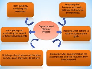 Organisation Planning Process Organization Planning | PPT
