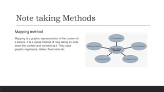 Note taking Methods
Mapping method
Mapping is a graphic representation of the content of
a lecture. It is a visual method of note taking by write
down the content and connecting it. They uses
graphic organizers, tables, flowcharts etc.
 