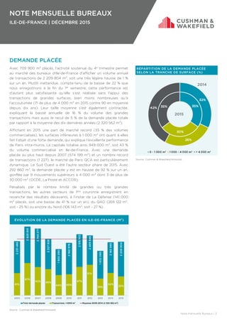 NOTE MENSUELLE BUREAUX
ILE-DE-FRANCE | DÉCEMBRE 2015
ÉVOLUTION DE LA DEMANDE PLACÉE EN ILE-DE-FRANCE (M²)
DEMANDE PLACÉE
Avec 709 900 m² placés, l’activité soutenue du 4e trimestre permet
au marché des bureaux d’Ile-de-France d'afficher un volume annuel
de transactions de 2 209 804 m², soit une très légère hausse de 1 %
sur un an. Plutôt inattendue, compte-tenu de la baisse de 22 % que
nous enregistrions à la fin du 1er semestre, cette performance est
d’autant plus satisfaisante qu’elle s’est réalisée sans l’appui des
transactions de grandes surfaces, bien moins nombreuses qu’à
l’accoutumée (71 de plus de 4 000 m² en 2015 contre 90 en moyenne
depuis dix ans). Leur taille moyenne s’est également contractée,
expliquant la baisse annuelle de 16 % du volume des grandes
transactions mais aussi le recul de 5 % de la demande placée totale
par rapport à la moyenne des dix dernières années (2 320 562 m²).
Affichant en 2015 une part de marché record (35 % des volumes
commercialisés), les surfaces inférieures à 1 000 m² ont quant à elles
fait l’objet d’une forte demande, qui explique l’excellente performance
de Paris intra-muros. La capitale totalise ainsi 949 000 m², soit 43 %
du volume commercialisé en Ile-de-France. Avec une demande
placée au plus haut depuis 2007 (574 199 m²) et un nombre record
de transactions (1 227), le marché de Paris QCA est particulièrement
dynamique. Le Sud Ouest a été l’autre secteur phare de 2015. Avec
292 860 m², la demande placée y est en hausse de 92 % sur un an,
gonflée par 9 mouvements supérieurs à 4 000 m² dont 3 de plus de
30 000 m² (OCDE, La Poste et ACCOR).
Pénalisés par le nombre limité de grandes ou très grandes
transactions, les autres secteurs de 1ère couronne enregistrent en
revanche des résultats décevants, à l’instar de La Défense (141 000
m² placés, soit une baisse de 41 % sur un an), du QAO (269 122 m²,
soit - 25 %) ou encore du Nord (106 143 m², soit - 27 %).
Note mensuelle Bureaux | 3
RÉPARTITION DE LA DEMANDE PLACÉE
SELON LA TRANCHE DE SURFACE (%)
2014
2015
Source : Cushman & Wakefield/Immostat
Source : Cushman & Wakefield/Immostat
 