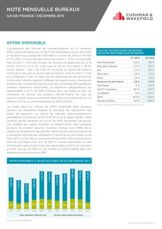 NOTE MENSUELLE BUREAUX
ILE-DE-FRANCE | DÉCEMBRE 2015
OFFRE DISPONIBLE
L’accélération des rythmes de commercialisation au 2nd semestre
2015 a permis la baisse de 2 % de l’offre disponible à moins de 6 mois
en Ile-de-France, passée de 4 190 958 m² à la fin de 2014 à 4 114 432
m² fin 2015. Le recul est plus prononcé à Paris (- 4 %), en particulier
dans le QCA (- 9 %) dont le taux de vacance est désormais de 7,2 %
contre 7,9 % il y a un an. C’est aussi le cas du Sud Ouest (- 16 %),
l’autre secteur « star » de 2015. En revanche, le volume de l’offre à
moins de 6 mois est en hausse dans le Nord (+ 5 %), le QAO (+ 3 %)
et La Défense (+ 2 %). En dépit du net ralentissement de l’activité de
construction dans le quartier d’affaires, les opportunités y demeurent
d’autant plus nombreuses que le stock sera prochainement gonflé par
quelques libérations importantes. La répartition géographique des
disponibilités à la fin de 2015 continue donc de mettre au jour les
contrastes du marché des bureaux d’Ile-de-France, les taux de
vacance variant toujours fortement entre Paris intra-muros (6,6 %), La
Défense (12,2 %) ou encore la Boucle de Seine (13,9 %).
Le niveau élevé du volume de l’offre disponible dans plusieurs
secteurs de périphérie explique la poursuite de l’ajustement des
loyers de signature via l’octroi de mesures d’accompagnement
généralement comprises entre 15 et 30 % de la valeur faciale. Cette
situation devrait perdurer d’ici la fin de 2016, permettant de prévoir
une stabilité des valeurs locatives en Ile-de-France. Dans quelques
secteurs, la situation pourrait toutefois évoluer sous l’effet de la
raréfaction progressive des grandes offres neuves-restructurées et de
la demande soutenue des utilisateurs. C’est le cas du Sud Ouest ou de
Paris QCA, où les valeurs pourraient encore être mises sous pression
dans les prochains mois. Aux 18 000 m² encore disponibles au sein
d’immeubles restructurés livrés l’an passé dans le QCA ne s’ajoutent
en effet que les 30 000 m² qui restent à commercialiser dans des
opérations annoncées pour 2016.
Note mensuelle Bureaux | 4
OFFRE DISPONIBLE À MOINS DE 6 MOIS EN ILE-DE-FRANCE (M²)
TAUX DE VACANCE DANS LES GRANDS
SECTEURS TERTIAIRES DILE-DE-FRANCE*
4T 2014 4T 2015
Paris Centre Est 6,5 % 5,9 %
Paris Rive Gauche 5,7 % 6,2 %
Est 7,7 % 6,7 %
Paris QCA 7,9 % 7,2 %
Nord 7,2 % 7,3 %
Moyenne Ile-de-France 7,8 % 7,6 %
Sud-Ouest 11 % 9,3 %
Sud 1ère couronne 10,1 % 11,4 %
La Défense 12 % 12,2 %
QAO 12,2 % 12,5 %
Boucle de Seine 14,1 % 13,9 %
Source : Cushman & Wakefield/*Taux de vacance à moins de six mois
Source : Cushman & Wakefield
 