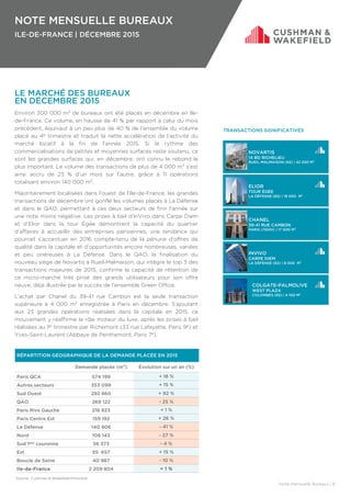NOTE MENSUELLE BUREAUX
ILE-DE-FRANCE | DÉCEMBRE 2015
TRANSACTIONS SIGNIFICATIVES
LE MARCHÉ DES BUREAUX
EN DÉCEMBRE 2015
Environ 300 000 m² de bureaux ont été placés en décembre en Ile-
de-France. Ce volume, en hausse de 41 % par rapport à celui du mois
précédent, équivaut à un peu plus de 40 % de l’ensemble du volume
placé au 4e trimestre et traduit la nette accélération de l’activité du
marché locatif à la fin de l’année 2015. Si le rythme des
commercialisations de petites et moyennes surfaces reste soutenu, ce
sont les grandes surfaces qui, en décembre, ont connu le rebond le
plus important. Le volume des transactions de plus de 4 000 m² s’est
ainsi accru de 23 % d’un mois sur l’autre, grâce à 11 opérations
totalisant environ 140 000 m².
Majoritairement localisées dans l’ouest de l’Ile-de-France, les grandes
transactions de décembre ont gonflé les volumes placés à La Défense
et dans le QAO, permettant à ces deux secteurs de finir l’année sur
une note moins négative. Les prises à bail d’InVivo dans Carpe Diem
et d’Elior dans la tour Égée démontrent la capacité du quartier
d’affaires à accueillir des entreprises parisiennes, une tendance qui
pourrait s’accentuer en 2016 compte-tenu de la pénurie d’offres de
qualité dans la capitale et d’opportunités encore nombreuses, variées
et peu onéreuses à La Défense. Dans le QAO, la finalisation du
nouveau siège de Novartis à Rueil-Malmaison, qui intègre le top 3 des
transactions majeures de 2015, confirme la capacité de rétention de
ce micro-marché très prisé des grands utilisateurs pour son offre
neuve, déjà illustrée par le succès de l’ensemble Green Office.
L’achat par Chanel du 39-41 rue Cambon est la seule transaction
supérieure à 4 000 m² enregistrée à Paris en décembre. S’ajoutant
aux 23 grandes opérations réalisées dans la capitale en 2015, ce
mouvement y réaffirme le rôle moteur du luxe, après les prises à bail
réalisées au 1er trimestre par Richemont (33 rue Lafayette, Paris 9e) et
Yves-Saint-Laurent (Abbaye de Penthemont, Paris 7e).
Note mensuelle Bureaux | 6
RÉPARTITION GÉOGRAPHIQUE DE LA DEMANDE PLACÉE EN 2015
Demande placée (m²) Évolution sur un an (%)
Paris QCA 574 199 + 18 %
Autres secteurs 353 099 + 15 %
Sud Ouest 292 860 + 92 %
QAO 269 122 - 25 %
Paris Rive Gauche 216 923 + 1 %
Paris Centre Est 159 192 + 26 %
La Défense 140 906 - 41 %
Nord 106 143 - 27 %
Sud 1ère couronne 56 373 - 4 %
Est 55 657 + 15 %
Boucle de Seine 40 987 - 10 %
Ile-de-France 2 209 804 + 1 %
Source : Cushman & Wakefield/Immostat
NOVARTIS
14 BD RICHELIEU
RUEIL-MALMAISON (92) | 42 200 M²
ELIOR
TOUR ÉGÉE
LA DÉFENSE (92) | 19 000 M²
CHANEL
39-41 RUE CAMBON
PARIS (75001) | 17 000 M²
INVIVO
CARPE DIEM
LA DÉFENSE (92) | 8 000 M²
COLGATE-PALMOLIVE
WEST PLAZA
COLOMBES (92) | 4 100 M²
 