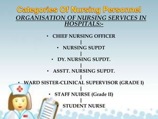 ORGANISATION OF NURSING SERVICES IN
HOSPITALS:-
• CHIEF NURSING OFFICER
|
• NURSING SUPDT
|
• DY. NURSING SUPDT.
|
• ASSTT. NURSING SUPDT.
|
• WARD SISTER-CLINICAL SUPERVISOR (GRADE I)
|
• STAFF NUIRSE (Grade II)
|
• STUDENT NURSE
 