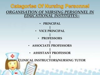 ORGANISATION OF NURSING PERSONNEL IN
EDUCATIONAL INSTITUTES:-
• PRINCIPAL
|
• VICE PRINCIPAL
|
• PROFESSORS
|
• ASSOCIATE PROFESSORS
|
• ASSISTANT PROFESSOR
|
• CLINICAL INSTRUCTORS/NURSING TUTOR
 