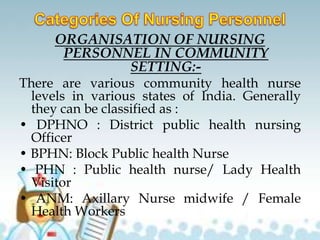 ORGANISATION OF NURSING
PERSONNEL IN COMMUNITY
SETTING:-
There are various community health nurse
levels in various states of India. Generally
they can be classified as :
• DPHNO : District public health nursing
Officer
• BPHN: Block Public health Nurse
• PHN : Public health nurse/ Lady Health
Visitor
• ANM: Axillary Nurse midwife / Female
Health Workers
 