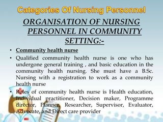 ORGANISATION OF NURSING
PERSONNEL IN COMMUNITY
SETTING:-
• Community health nurse
• Qualified community health nurse is one who has
undergone general training , and basic education in the
community health nursing. She must have a B.Sc.
Nursing with a registration to work as a community
health nurse
• Roles of community health nurse is Health education,
Individual practitioner, Decision maker, Programme
director, Planner, Researcher, Supervisor, Evaluator,
Advocate, and Direct care provider
 