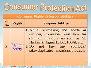 Consumer Rights Vs Responsibilities
SI.
No
Rights Responsibilities
3.
Right to
Safety
1. While purchasing the goods or
services, Consumer must look for
standard quality mark such as ISI,
Hallmark, Agmark, ISO, FSSAI, etc.
2. Do not buy any spurious/
fake/duplicate/ hazardous products
 