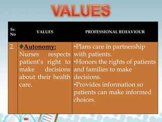 Sr.
No
VALUES PROFESSIONAL BEHAVIOUR
2. Autonomy:
Nurses respects
patient’s right to
make decisions
about their health
care.
•Plans care in partnership
with patients.
•Honors the rights of patients
and families to make
decisions.
•Provides information so
patients can make informed
choices.
 