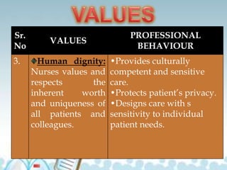 Sr.
No
VALUES
PROFESSIONAL
BEHAVIOUR
3. Human dignity:
Nurses values and
respects the
inherent worth
and uniqueness of
all patients and
colleagues.
•Provides culturally
competent and sensitive
care.
•Protects patient’s privacy.
•Designs care with s
sensitivity to individual
patient needs.
 