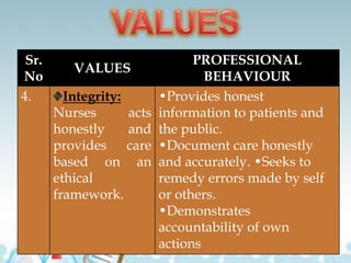 Sr.
No
VALUES
PROFESSIONAL
BEHAVIOUR
4. Integrity:
Nurses acts
honestly and
provides care
based on an
ethical
framework.
•Provides honest
information to patients and
the public.
•Document care honestly
and accurately. •Seeks to
remedy errors made by self
or others.
•Demonstrates
accountability of own
actions
 
